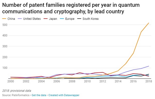China vs US quantum computing patents 2018 China vs US quantum computing patents 2018