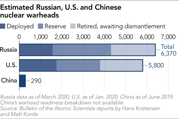 Nuclear arsenals of U.S, Russia, China Nuclear arsenals of U.S, Russia, China